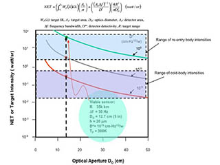 Figure of merit (NET) of our MFPI sensor for target detection from space