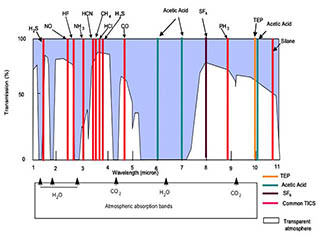 IR absorption bands of TICS within the atmospheric windows